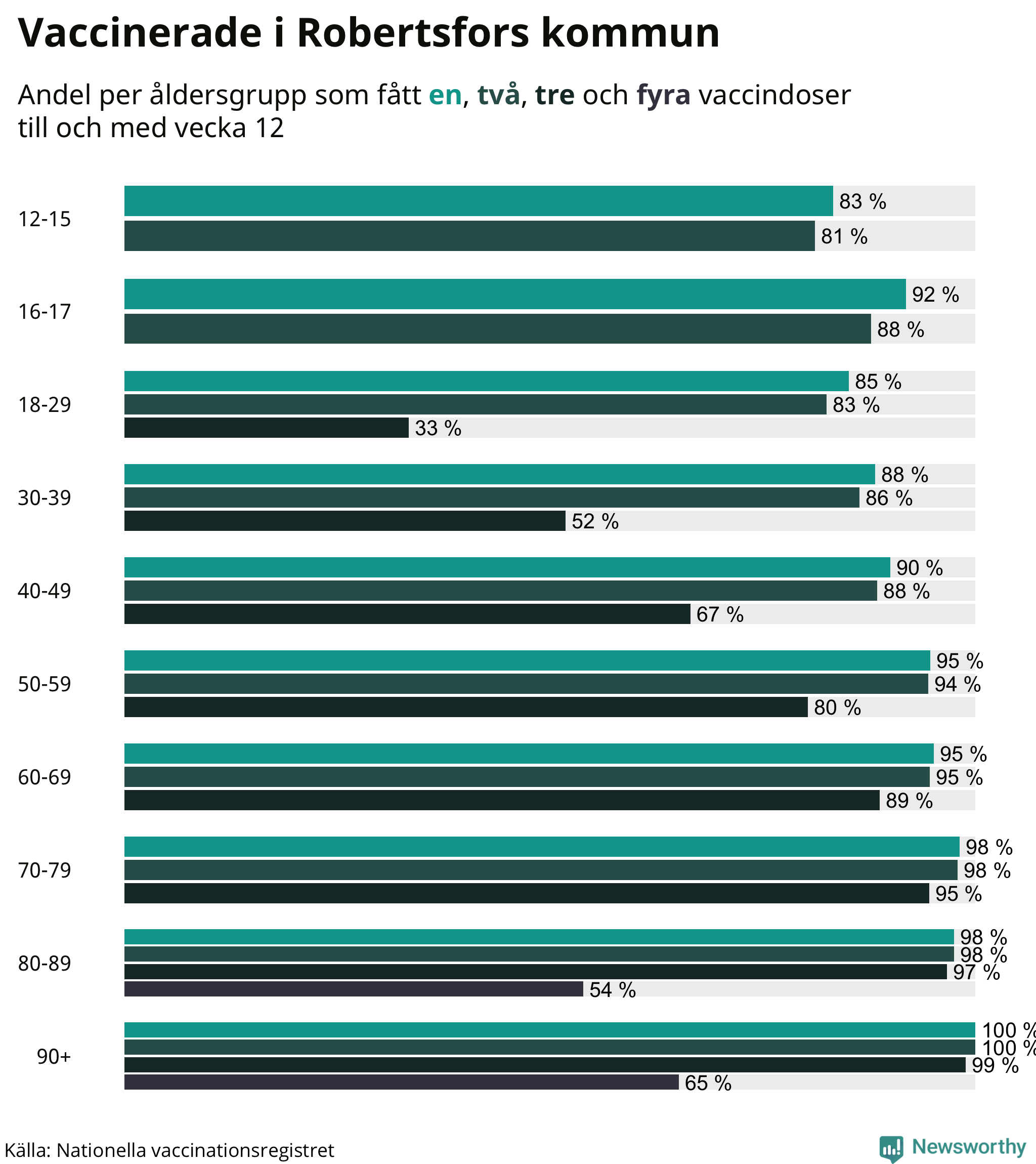 Graf över vaccinerade per åldersgrupp